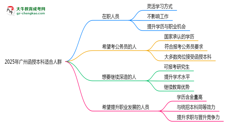 2025年廣州哪些人適合報考函授本科？思維導圖