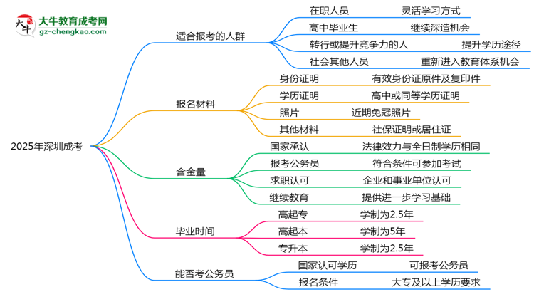 2025年深圳哪些人適合報(bào)考成考？思維導(dǎo)圖