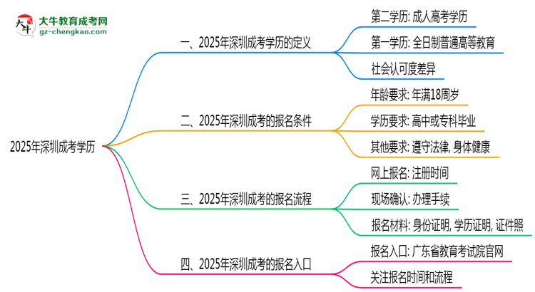 2025年深圳成考學(xué)歷算第一學(xué)歷嗎？思維導(dǎo)圖