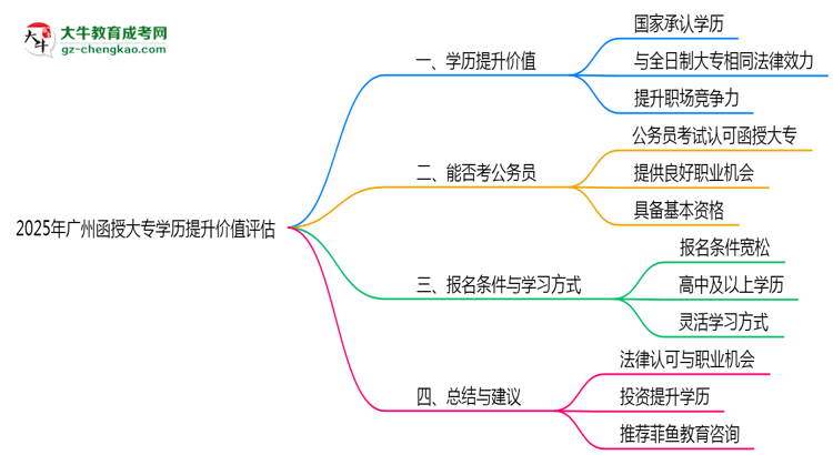 2025年廣州函授大專學歷提升價值評估思維導圖