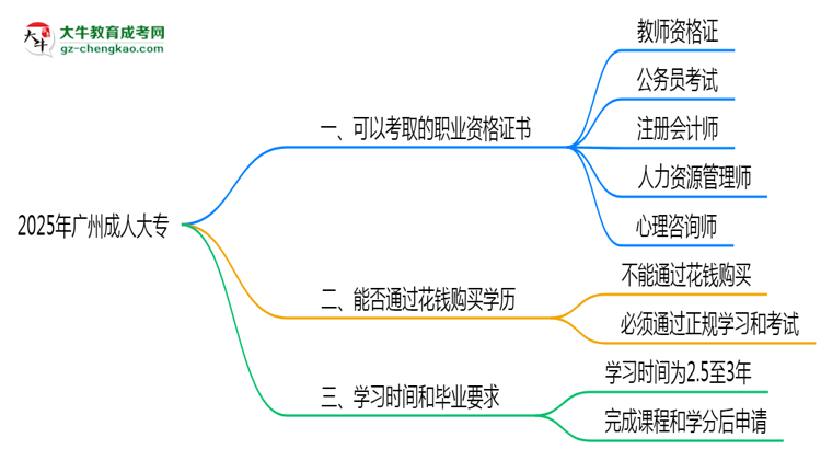 2025年廣州成人大?？煽既÷殬I(yè)資格證書思維導圖