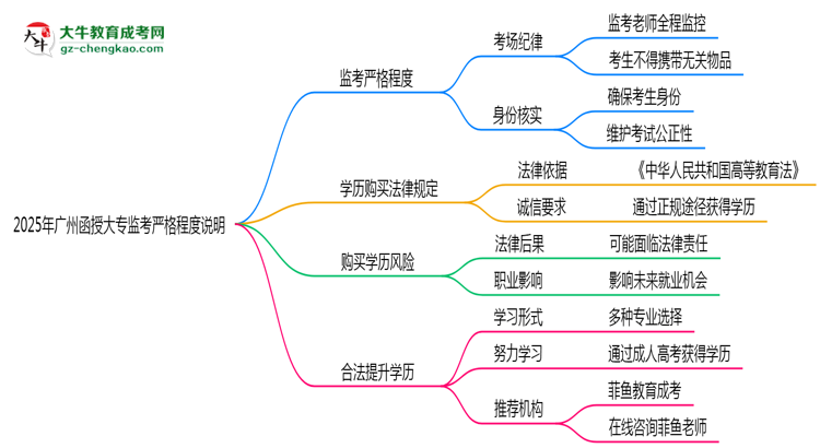 2025年廣州函授大?？紙?chǎng)監(jiān)考嚴(yán)格程度說明思維導(dǎo)圖