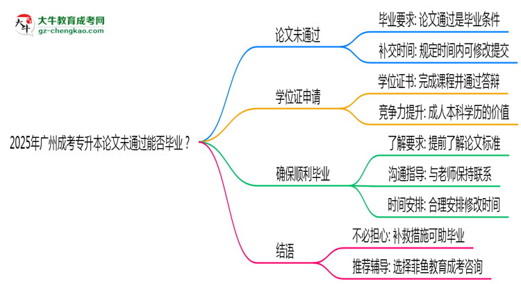 2025年廣州成考專升本論文未通過能否畢業(yè)？思維導(dǎo)圖