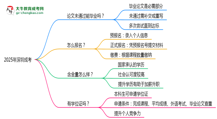 2025年深圳成考論文未通過能否畢業(yè)？思維導圖