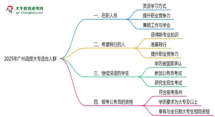 2025年廣州哪些人適合報考函授大專？思維導(dǎo)圖