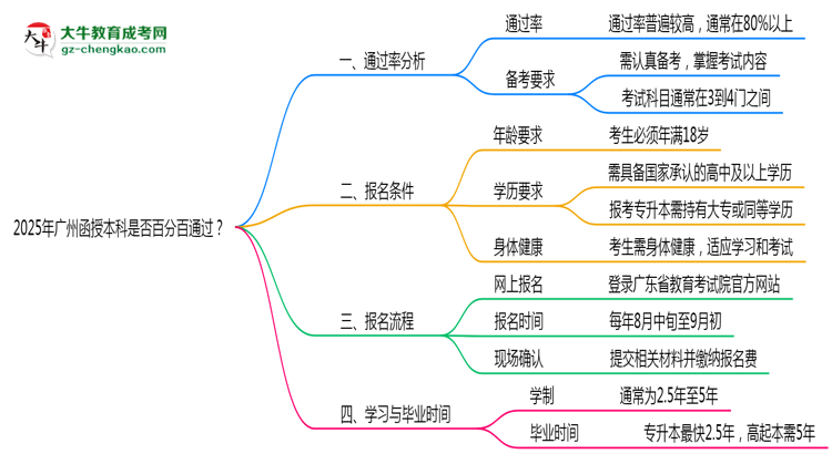2025年廣州函授本科是否百分百通過？思維導圖