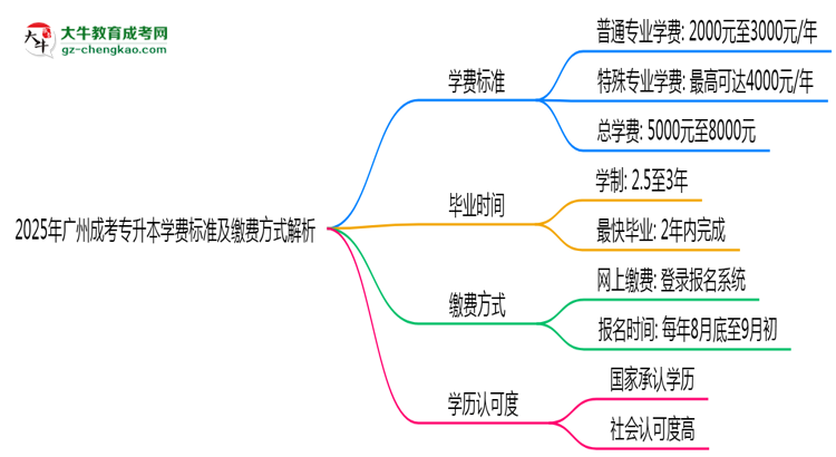 2025年廣州成考專(zhuān)升本學(xué)費(fèi)標(biāo)準(zhǔn)及繳費(fèi)方式解析思維導(dǎo)圖