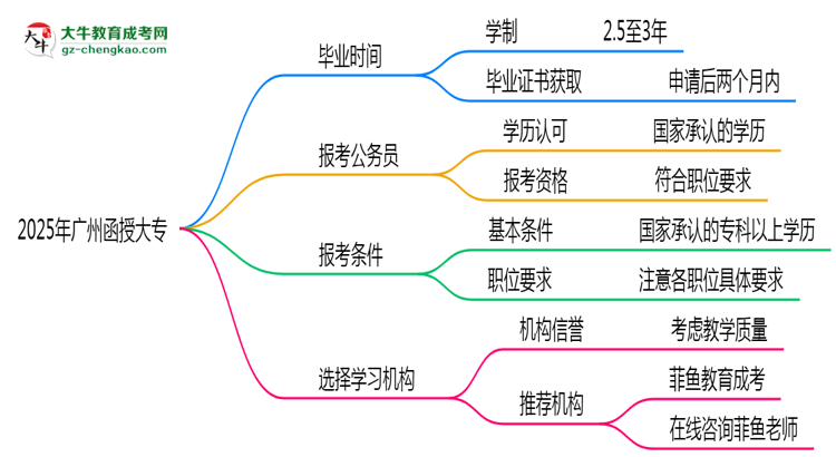 2025年廣州函授大專最快多久能畢業(yè)領(lǐng)取證書？思維導(dǎo)圖