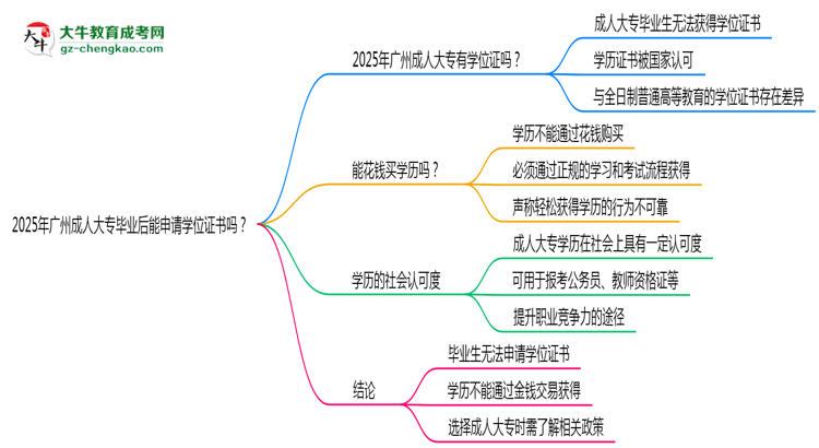 2025年廣州成人大專畢業(yè)后能申請學位證書嗎？思維導圖
