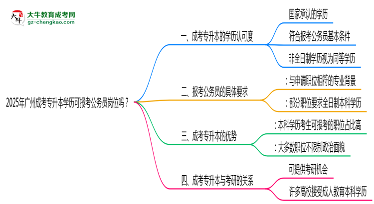 2025年廣州成考專升本學(xué)歷可報考公務(wù)員崗位嗎？思維導(dǎo)圖