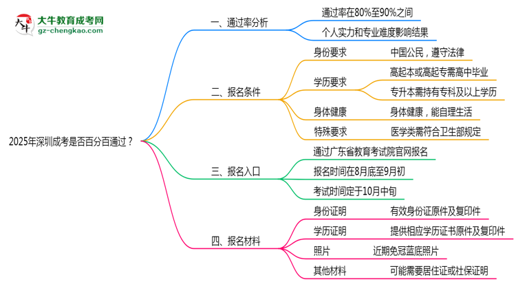 2025年深圳成考是否百分百通過？思維導(dǎo)圖