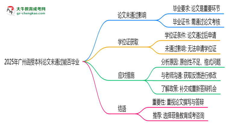 2025年廣州函授本科論文未通過(guò)能否畢業(yè)？思維導(dǎo)圖
