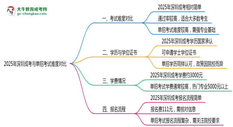 2025年深圳成考與單招考試難度對比思維導(dǎo)圖
