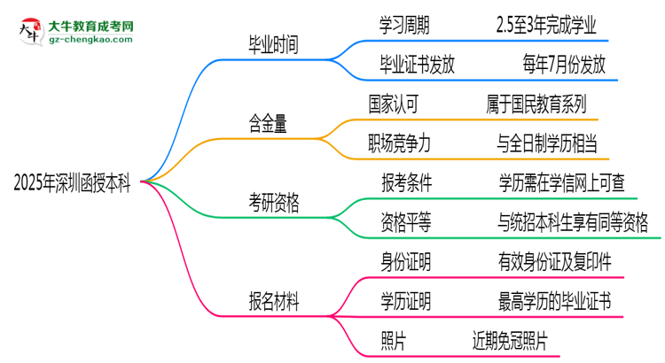2025年深圳函授本科最快多久能畢業(yè)領(lǐng)取證書？思維導(dǎo)圖