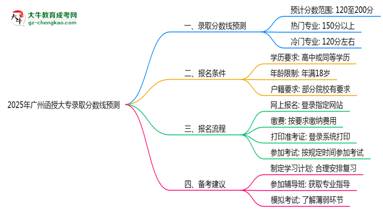2025年廣州函授大專各專業(yè)錄取分?jǐn)?shù)線預(yù)測思維導(dǎo)圖