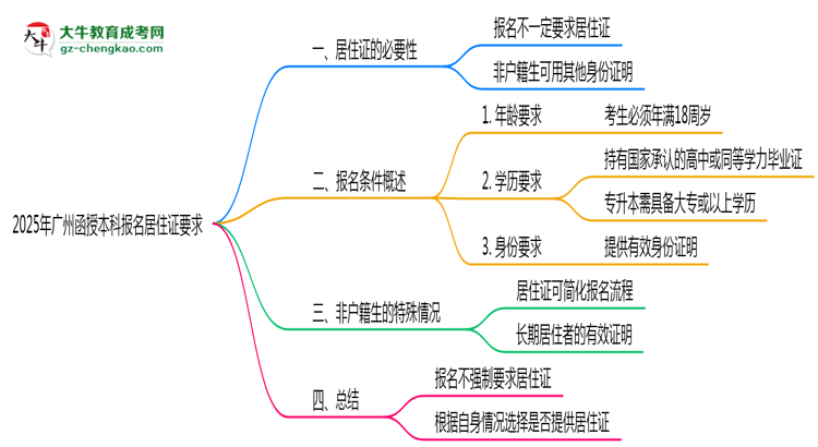 2025年廣州函授本科報(bào)名居住證要求思維導(dǎo)圖