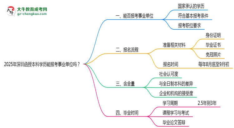 2025年深圳函授本科學(xué)歷能報(bào)考事業(yè)單位嗎？思維導(dǎo)圖