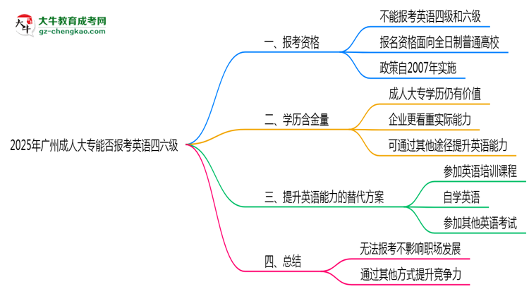 2025年廣州成人大專能否報(bào)考英語(yǔ)四六級(jí)？思維導(dǎo)圖