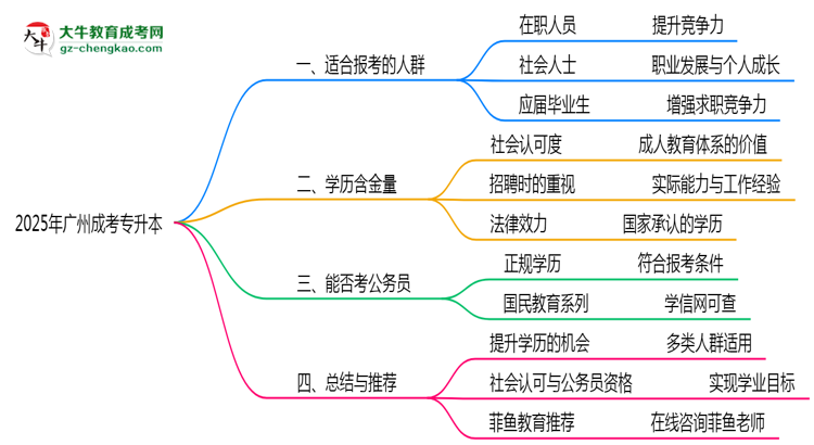 2025年廣州哪些人適合報(bào)考成考專升本？思維導(dǎo)圖
