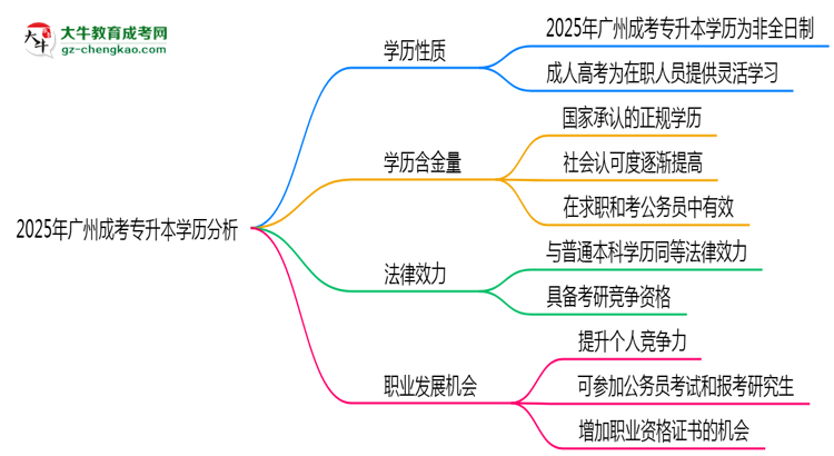 2025年廣州成考專升本學(xué)歷屬于全日制嗎？思維導(dǎo)圖