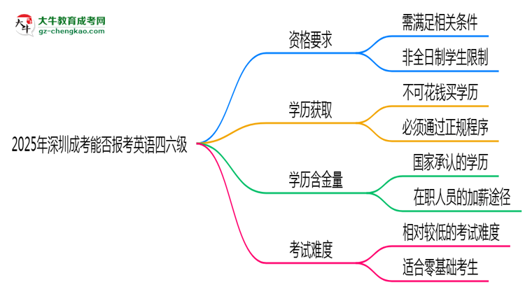 2025年深圳成考能否報(bào)考英語(yǔ)四六級(jí)？思維導(dǎo)圖