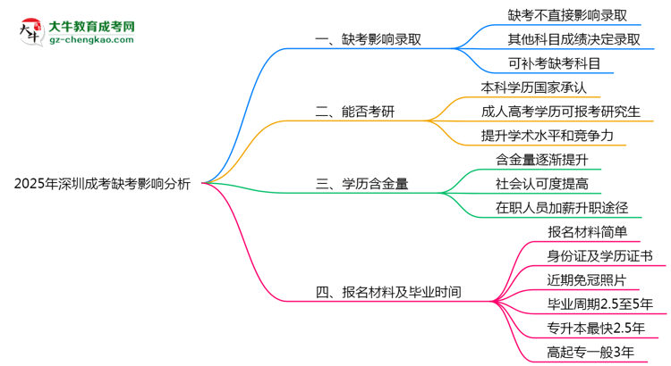 2025年深圳成考缺考會(huì)影響錄取嗎？思維導(dǎo)圖