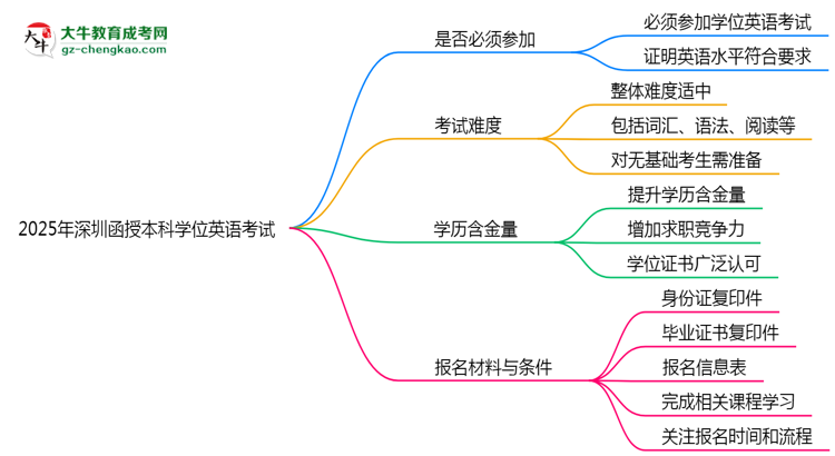 2025年深圳函授本科學位英語是否必考？思維導圖