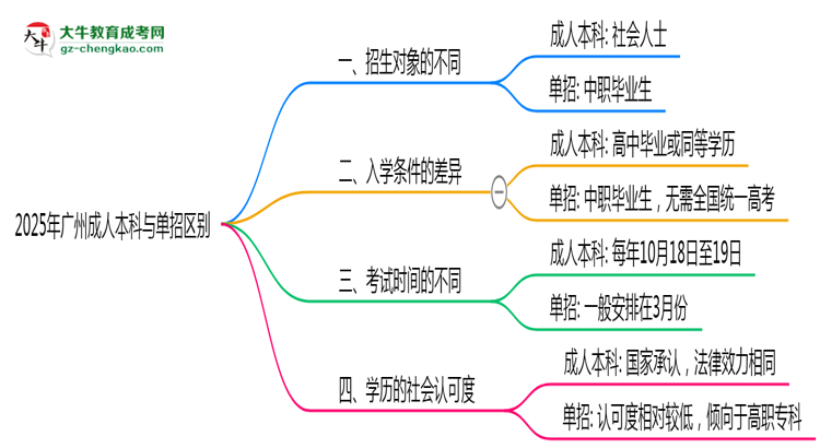 2025年廣州成人本科與單招區(qū)別全面解析思維導圖