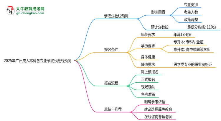 2025年廣州成人本科各專業(yè)錄取分數(shù)線預測思維導圖