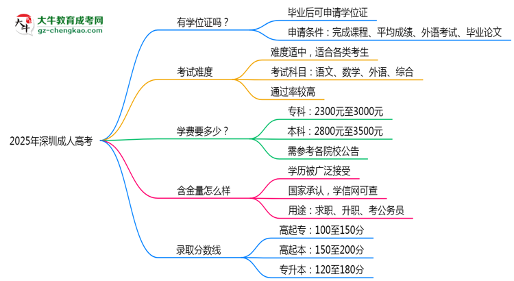 2025年深圳成人高考畢業(yè)后能申請學(xué)位證書嗎？思維導(dǎo)圖