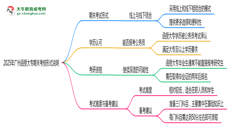 2025年廣州函授大專期末考核形式說明思維導(dǎo)圖