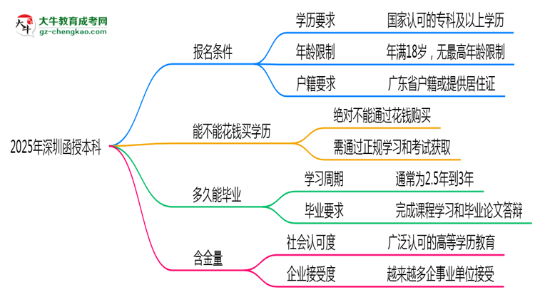 2025年深圳函授本科報考條件及學歷要求詳解思維導圖