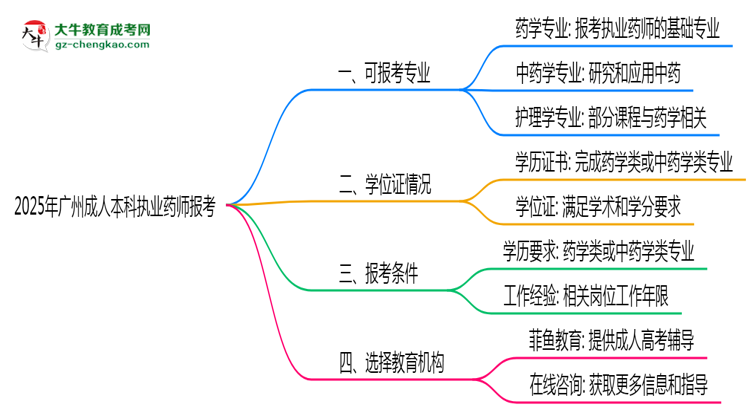 2025年廣州成人本科執(zhí)業(yè)藥師報考專業(yè)思維導(dǎo)圖