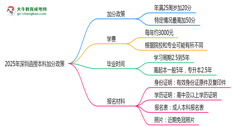 【重磅】2025年深圳函授本科加分政策最新實(shí)施細(xì)則