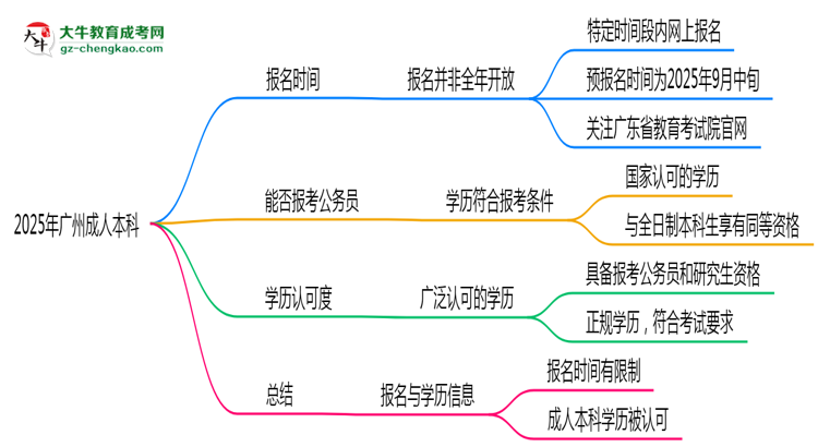 2025年廣州成人本科全年可報(bào)名是真的嗎？思維導(dǎo)圖