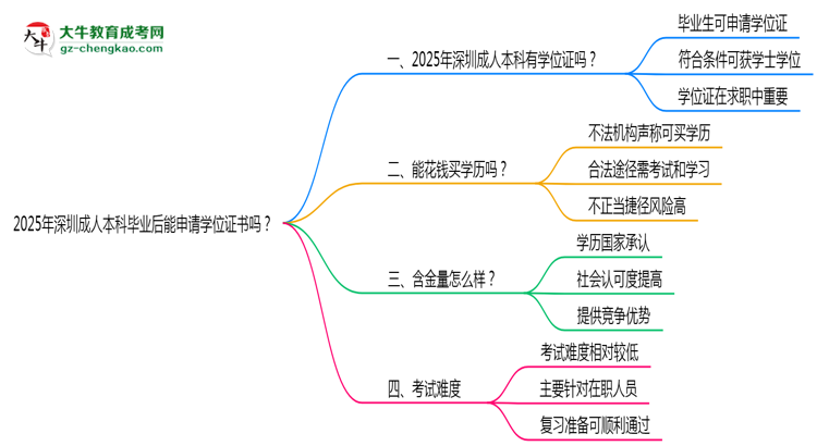 2025年深圳成人本科畢業(yè)后能申請(qǐng)學(xué)位證書(shū)嗎？思維導(dǎo)圖