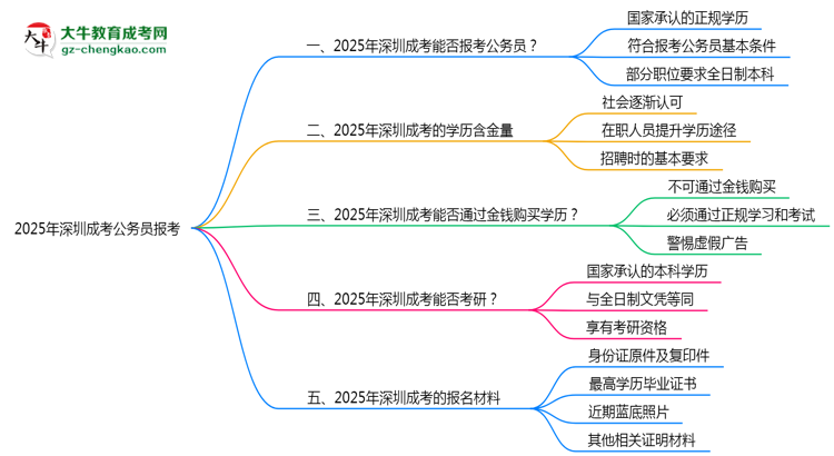 2025年深圳成考學(xué)歷可報考公務(wù)員崗位嗎？思維導(dǎo)圖