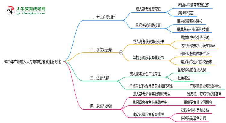 2025年廣州成人大專與單招考試難度對比思維導圖