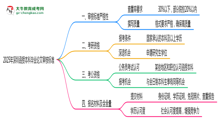 【圖文】2025年深圳函授本科畢業(yè)論文審核標準