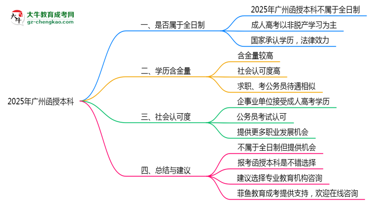2025年廣州函授本科學(xué)歷屬于全日制嗎？思維導(dǎo)圖
