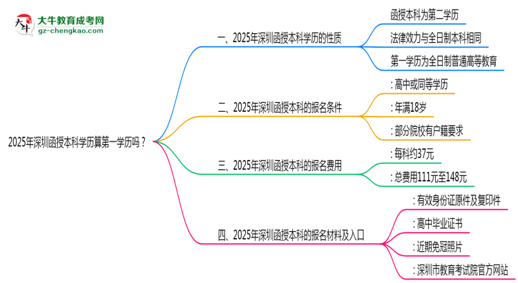 2025年深圳函授本科學歷算第一學歷嗎？思維導圖