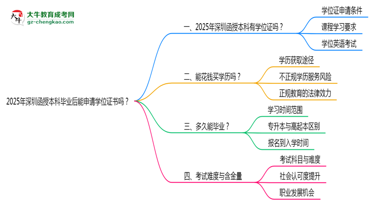 2025年深圳函授本科畢業(yè)后能申請(qǐng)學(xué)位證書(shū)嗎？思維導(dǎo)圖