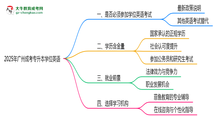 2025年廣州成考專升本學位英語是否必考？思維導圖