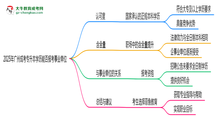 2025年廣州成考專升本學(xué)歷能報(bào)考事業(yè)單位嗎？思維導(dǎo)圖