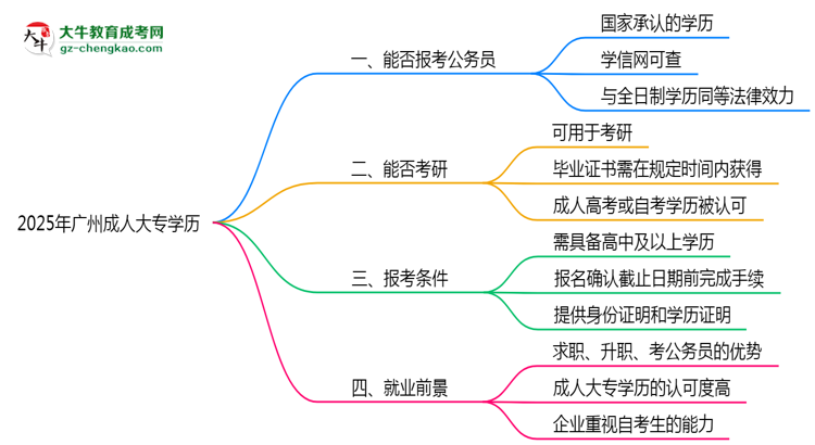 2025年廣州成人大專學(xué)歷可報(bào)考公務(wù)員崗位嗎？思維導(dǎo)圖