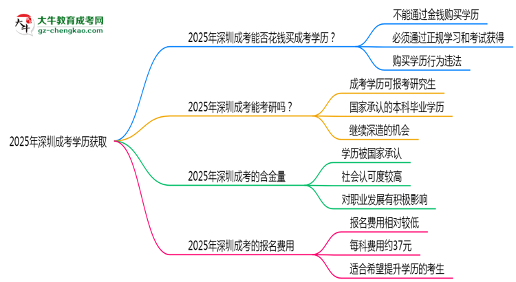 2025年深圳成考學歷能否花錢快速獲?。克季S導圖