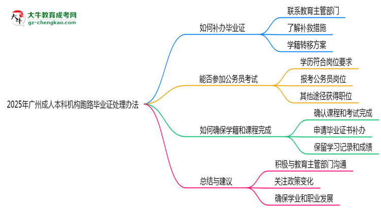 2025年廣州成人本科機構(gòu)跑路畢業(yè)證處理辦法思維導圖