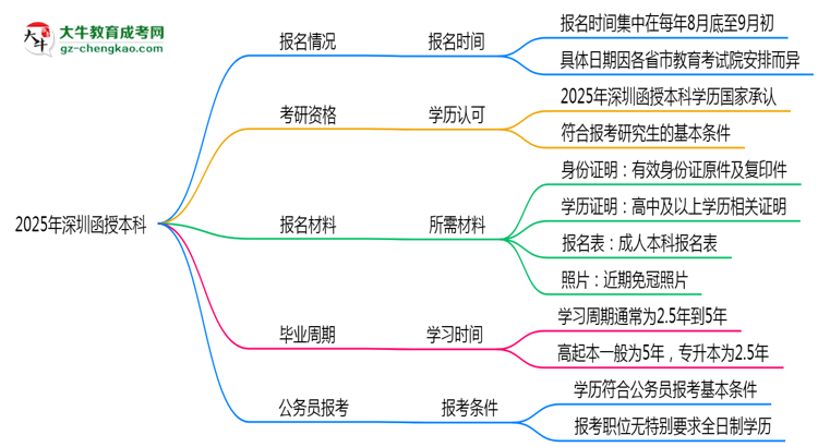 2025年深圳函授本科全年可報(bào)名是真的嗎？思維導(dǎo)圖