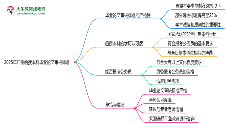 2025年廣州函授本科畢業(yè)論文審核標準思維導圖