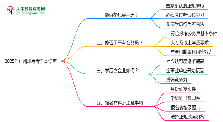 2025年廣州成考專升本學歷能否花錢快速獲取？思維導圖